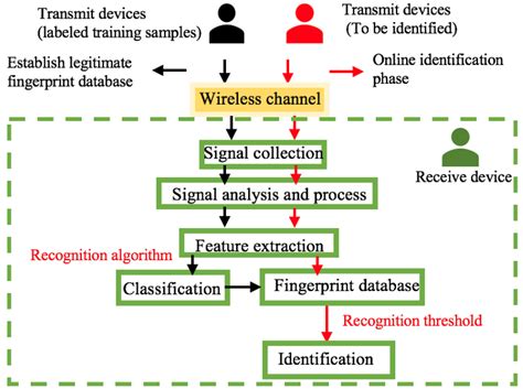 wavelet fingerprinting of radio-frequency identification rfid tags|Wavelet Fingerprinting of Radio.